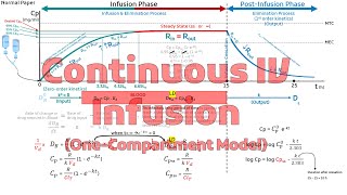 Continuous IV Infusion OneCompartment Model  Chapter 7 Pharmacokinetics [upl. by Hartley]