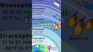 Can the stratosphere absorb harmful radiation stratosphere usa video fyp foryou shorts earth [upl. by Sholem]