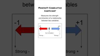 Pearsons Correlation Coefficient Explained statistics psychology shorts [upl. by Atinyl]