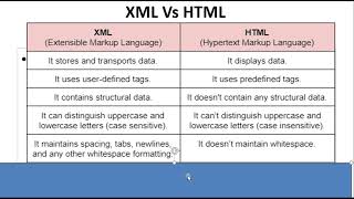 Difference between XML and HTML  Web Technology  Learn XML [upl. by Enaoj]