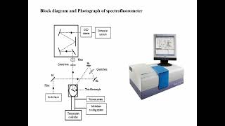 Photoluminescence PL spectroscopy [upl. by Chapell594]