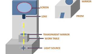 Profile Projector Working amp Parts [upl. by Idolla]