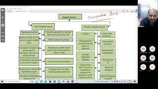 Income tax basics L7  Exemption under Section 10 amp Agriculture income TAX Liability calculation [upl. by Nassi]