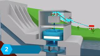 Hydroelectric power plant Animation [upl. by Nelleus]