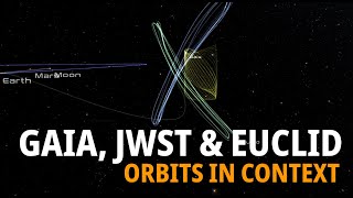 The L2 orbits of Gaia JWST and Euclid in context [upl. by Iramo]