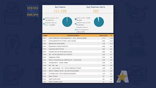 Bijeljina Najviše glasova listi SNSDa [upl. by Onailime]