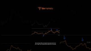 How to use the Relative Strength Index RSI [upl. by Celia568]