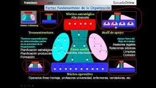 MINTZBERG Partes fundamentales de la organizacion [upl. by Gibbie359]