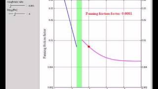 Fanning Friction Factor for Smooth and Rough Pipes [upl. by Nolad200]