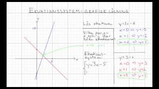 Matematik 2b Ekvationssystem  grafisk lösning [upl. by Minnnie290]