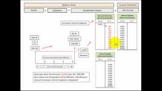 Bond Issued At Discount Affect On Bond Interest Expense Recognized Income Statement [upl. by Renner]