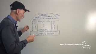 John Shook Explains the Lean Transformation Model [upl. by Yulma]