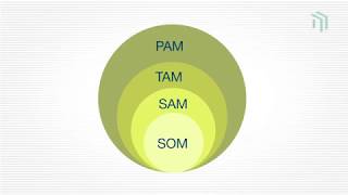 Оценка рынка для стартапа что такое TAM PAM SAM и SOM [upl. by Yboc]