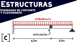 EJEMPLO 8VIGA ARTICULADA EMPOTRADA Y APOYADA EN LOS EXTREMOS SOMETIDA A CARGA DISTRIBUIDA [upl. by Tadich]