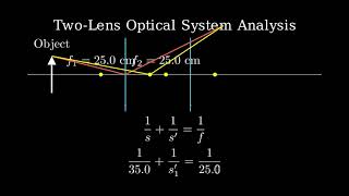 Two 250cmfocallength converging lenses are placed 165 cm apart [upl. by Annenn314]