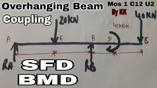 Overhanging beamcoupling loadpoint of contraflexuresfd and bmdmos 1class12by KK [upl. by Aicilihp316]