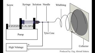 Electrospinning 2 [upl. by Yecnahc]