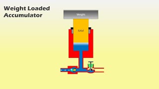 Weight Loaded Accumulator Working Animation [upl. by Kcirrag]