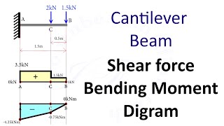 Cantilever Beam Shear Force and Bending Moment Diagram SFD BMD Problem 2 By Shubham Kola [upl. by Isleana]