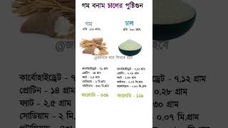 গম বনাম চালের পুষ্টিগুণ  Nutritional value of wheat vs rice shorts [upl. by Schonthal]