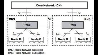UTRAN ARCHITECTURE an OVERVIEW [upl. by Jeanie215]