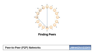 Peertopeer P2P Networks  Basic Algorithms [upl. by Florry583]