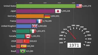 Top 10 Car Producing Countries 1950  2019 [upl. by Shih]