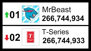 The Moment MrBeast Passed TSeries [upl. by Moriah]