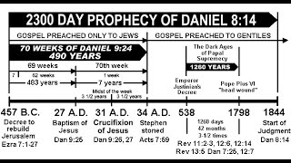 The Longest Time Prophecy  2300 Days  The Daily amp Abomination of Desolation [upl. by Rostand]