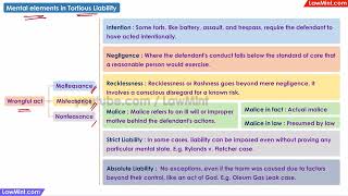 Mental elements in Tort Liability  Law of Torts [upl. by Cherice594]