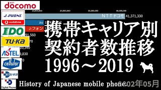 携帯キャリアごとの契約者数推移とキャリアの変遷（1996～2019） [upl. by Agnola]