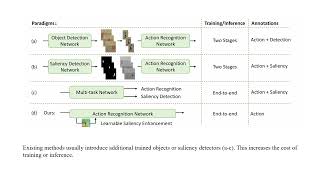 Saliency aware Spatio temporal Modeling for Action Recognition on Unmanned Aerial Vehicles ID9102 [upl. by Meit]