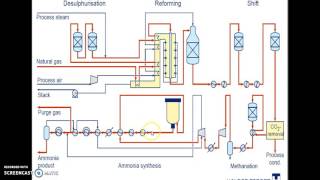 ammonia production main process [upl. by Ennayrb745]