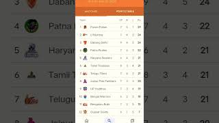 Today Pkl points table 2024 gmt  Pkl [upl. by Bernie304]