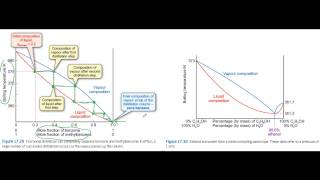 Distillation and phase equilibria [upl. by Bowman]