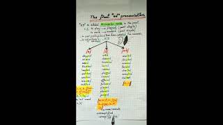 The final quotedquot pronunciation  t d or id [upl. by Ahselrac]