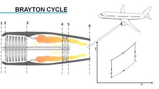 Gas Turbine Engine How it Works [upl. by Moriyama]