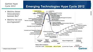 1301 Gartner Hype Cycle [upl. by Jessabell]