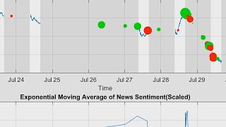 News Sentiment Analysis Using MATLAB and RavenPack [upl. by Cherice755]