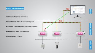 BACnet  Introduction to BACnet with Details of BACnet Communication Protocols Objects amp Services [upl. by Yuri]