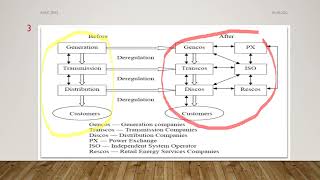 Basics of Deregulation of power system [upl. by Flagler]