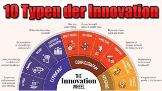 Doblins 10 Arten der Innovation  Einfach erklärt  Innovation amp Quality Management [upl. by Einoj]