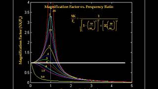 7 Damped Forced Vibration of SDOF Direct Excitation amp Rotating Unbalance [upl. by Annayt]