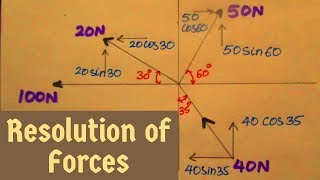 Resolution of Forces  Engineering Mechanics  How to Resolve Forces [upl. by Modestia206]