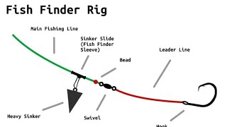 Fish Finder Rig How to tie a hook surffishing [upl. by Anigue]