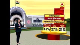 Dainik Bhaskar Survey AntiIncumbency Will Be Biggest Challenge For BJP In Chhattisgarh  ABP News [upl. by Aicilef]