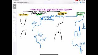 Lesson 41 Polynomial Functions End Behaviro and Multiplicity [upl. by Maryrose]