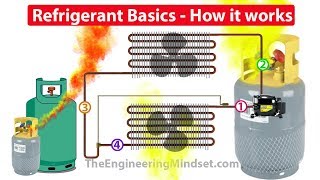 Refrigerants How they work in HVAC systems [upl. by Reppep380]