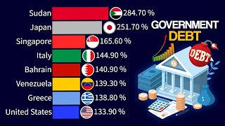 The Most Indebted Countries in the World  1970  2024 [upl. by Teiv]