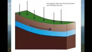 Subsurface Stormflow Interflow [upl. by Dora]